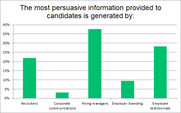 Hiring managers create credibility in the candidate experience