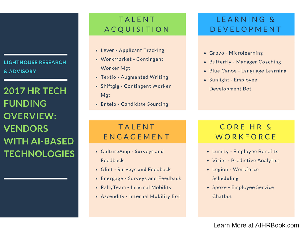 Nearly Half of 2017 HR Tech Funding Events went to AI-Focused Companies