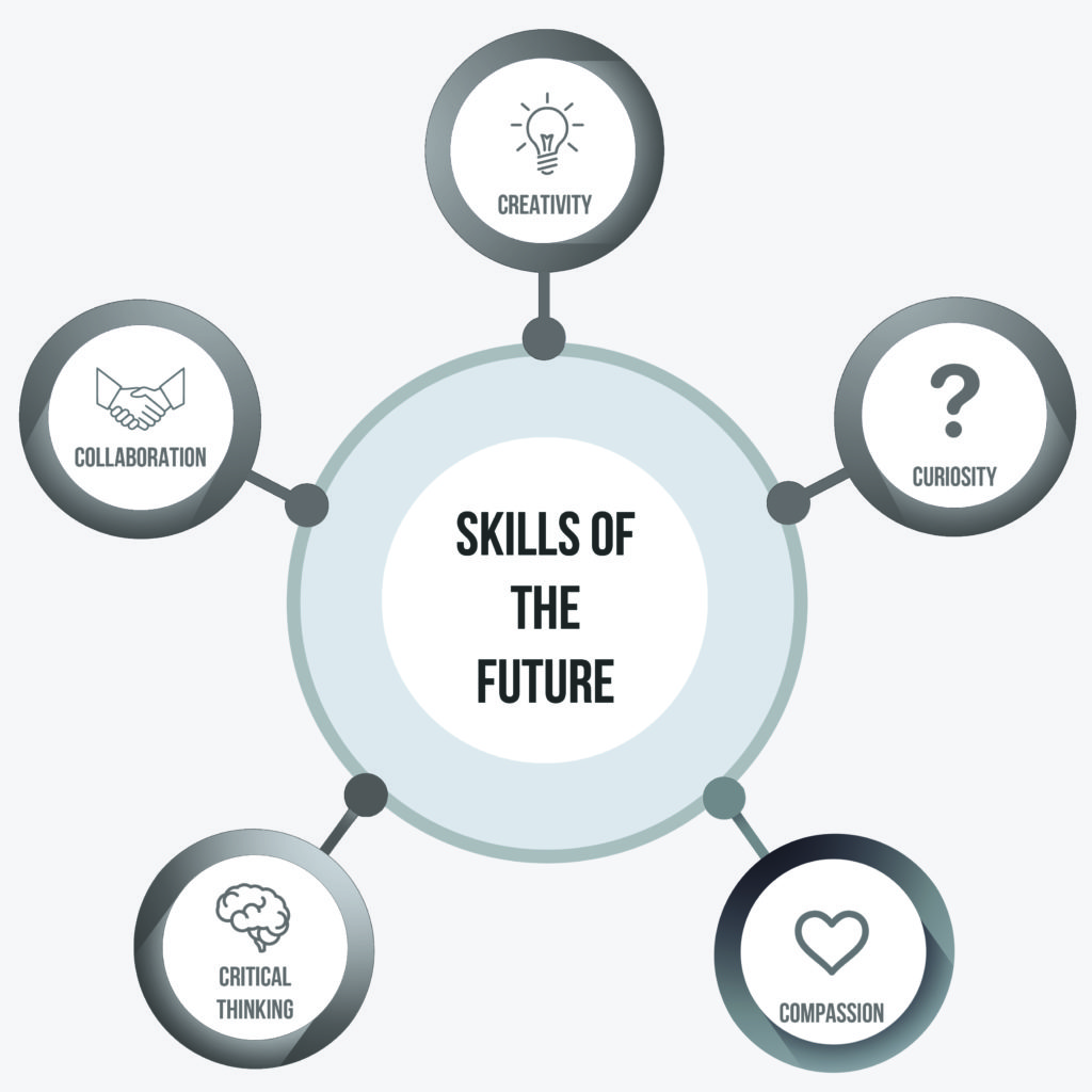 future human soft skills model