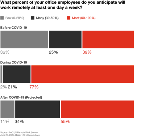 What 10+ Studies Say About the COVID and Post-COVID Workplace