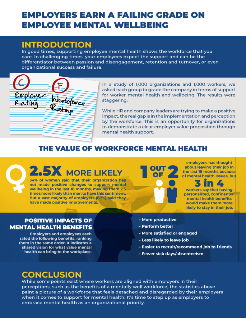 New Research: Employees Score Companies with a Failing Grade on Mental Health Support