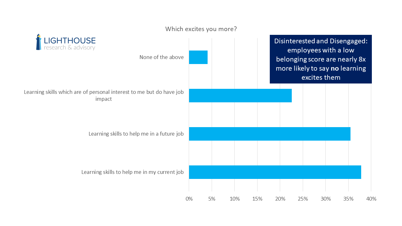 Heads Up: These Employees Have Zero Interest in Learning and Career Growth
