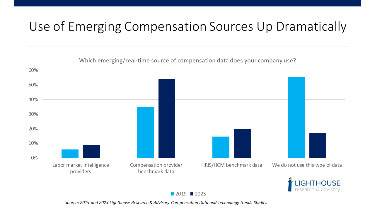 7 Compensation Practices of High-Performing Organizations [New Research]