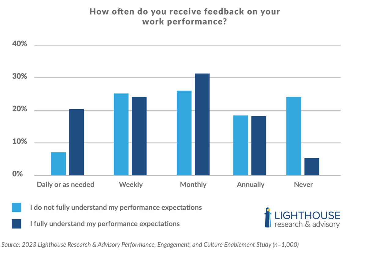 Performance Management is Out: Performance Enablement is In