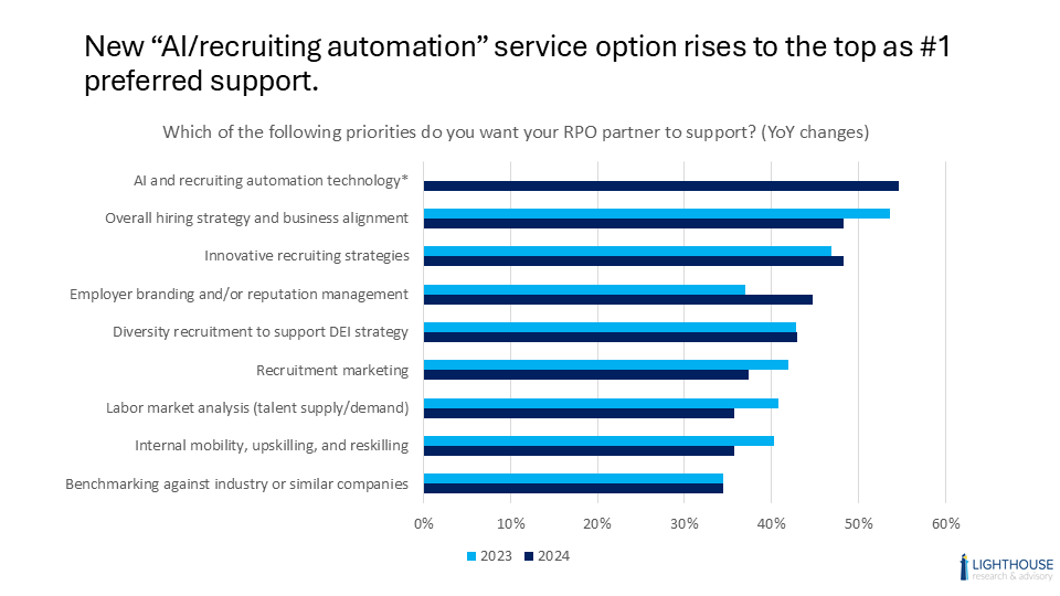 Recruitment Process Outsourcing in the Age of AI: Streamlining Value and Impact