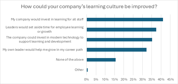 The Great Learning Disconnect: What Your Employees Aren’t Telling You [Report]